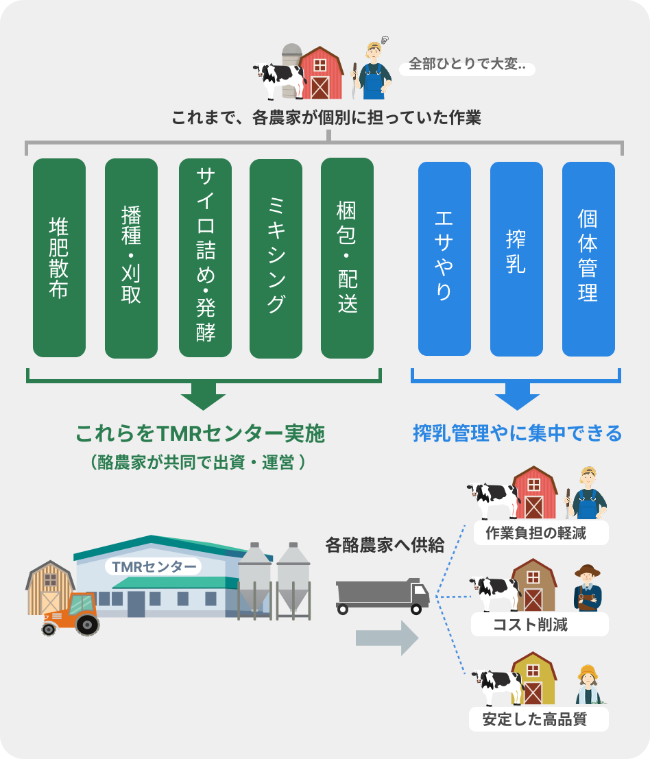 TMRセンター作業フロー